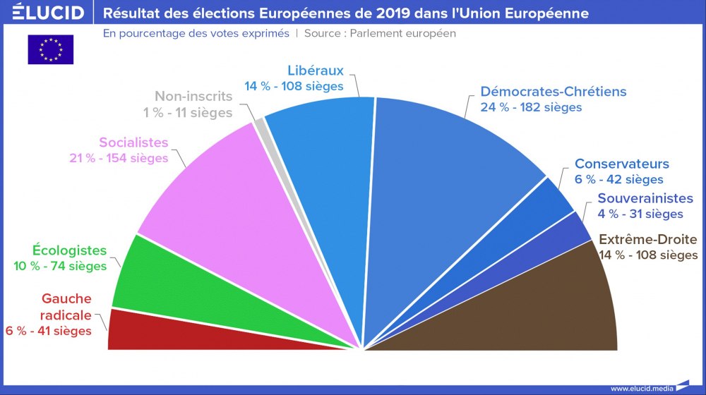 Résultat des élections Européennes de 2019 dans l'Union Européenne