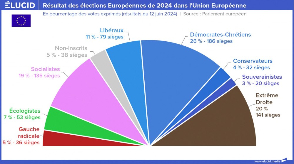 Résultat des élections Européennes de 2024 dans l'Union Européenne