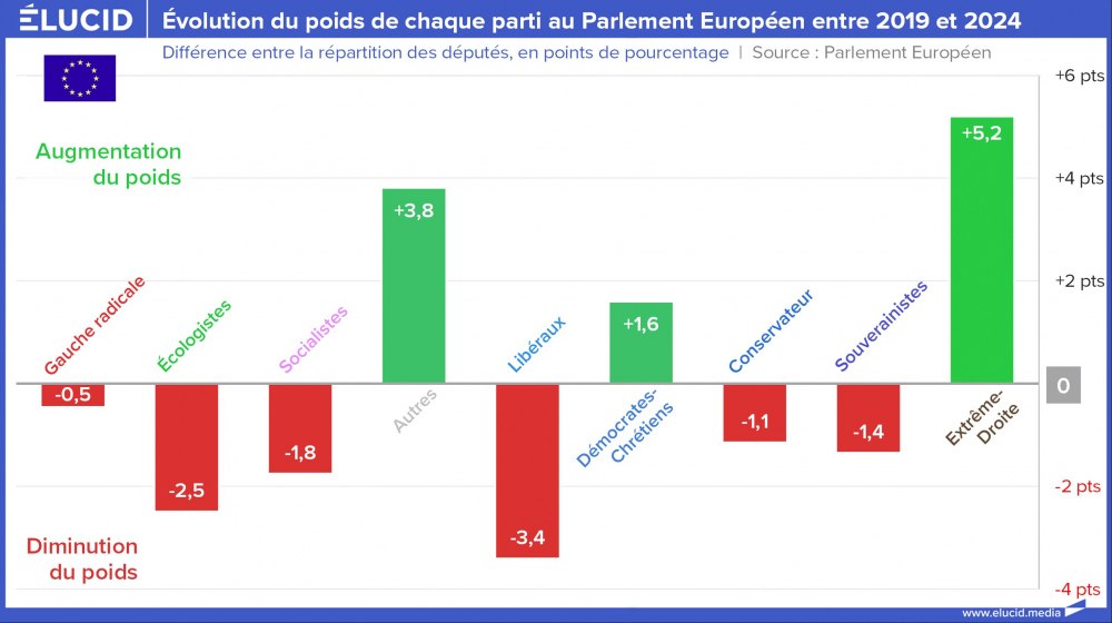 Évolution du poids de chaque parti au Parlement Européen entre 2019 et 2024