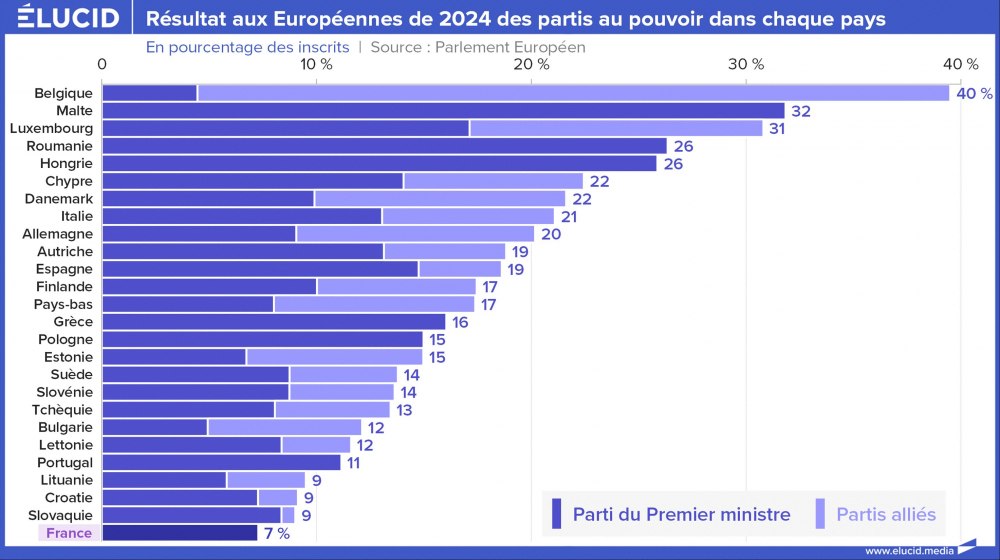 Résultat aux Européennes de 2024 des partis au pouvoir dans chaque pays