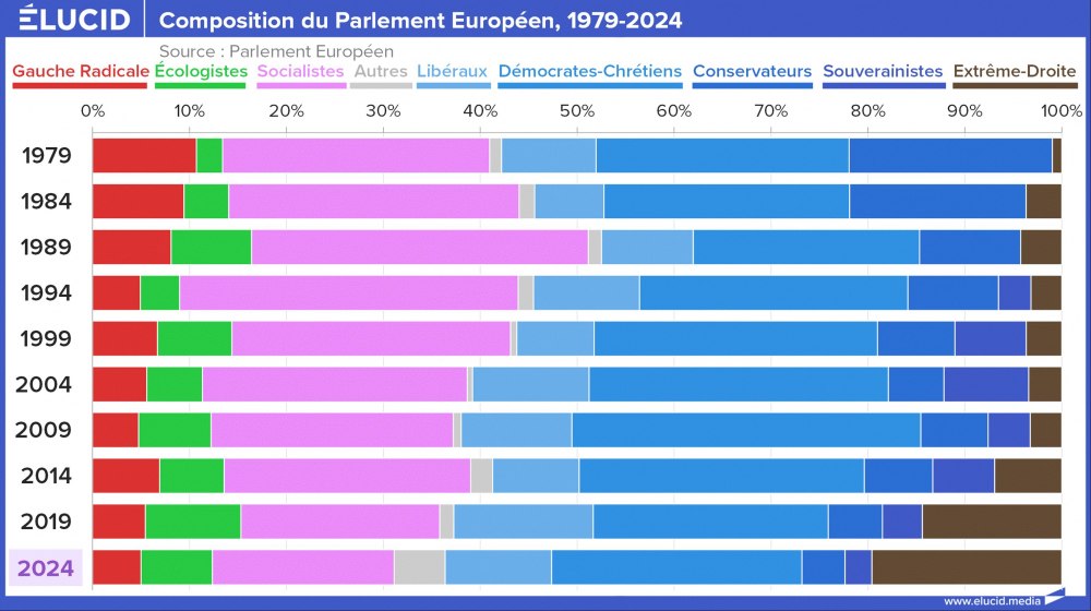 Composition du Parlement Européen, 1979-2024