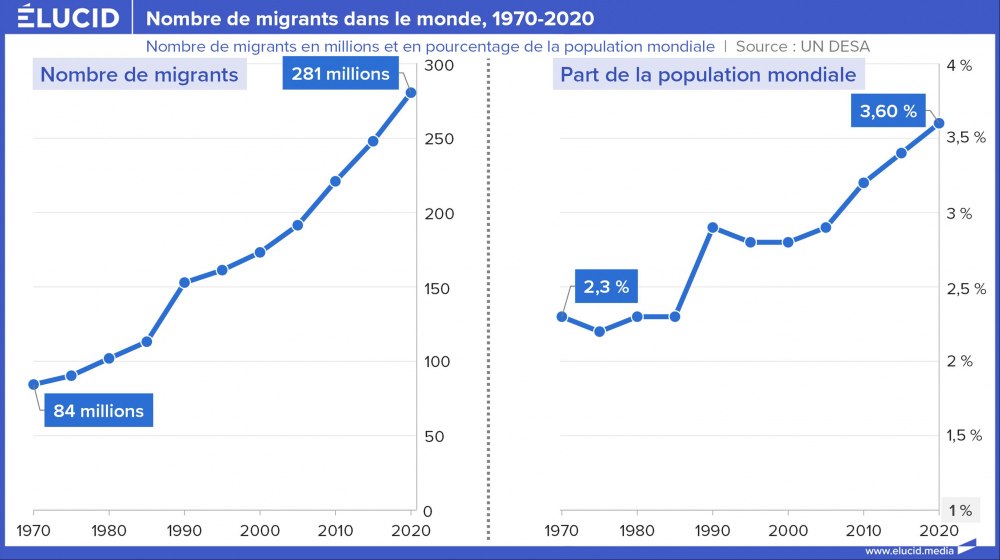 Nombre de migrants dans le monde, 1970-2020