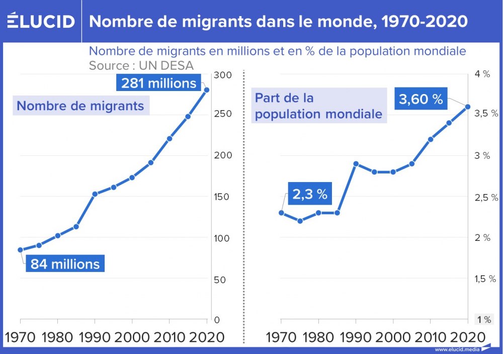 Nombre de migrants dans le monde, 1970-2020