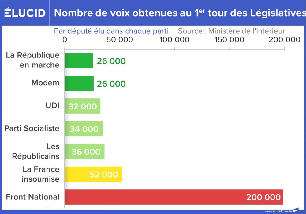 Nombre de voix obtenues au 1er tour des Législatives 2017 par député élu