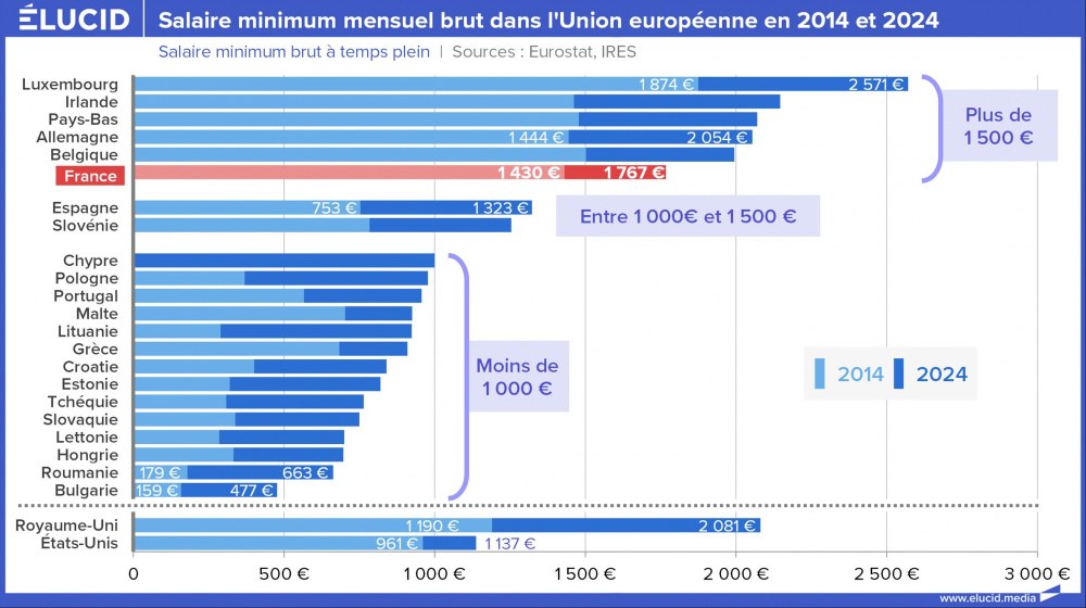 Salaire mininum mensuel brut dans l'Union européenne en 2014 et 2024