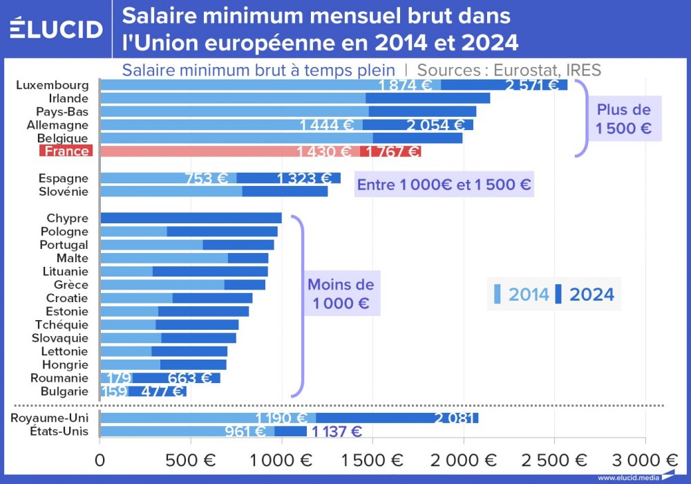 Salaire mininum mensuel brut dans l'Union européenne en 2014 et 2024