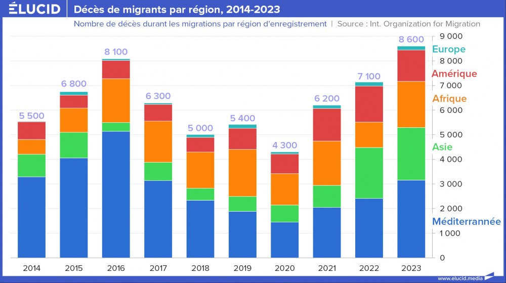 Décès de migrants par région, 2014-2023