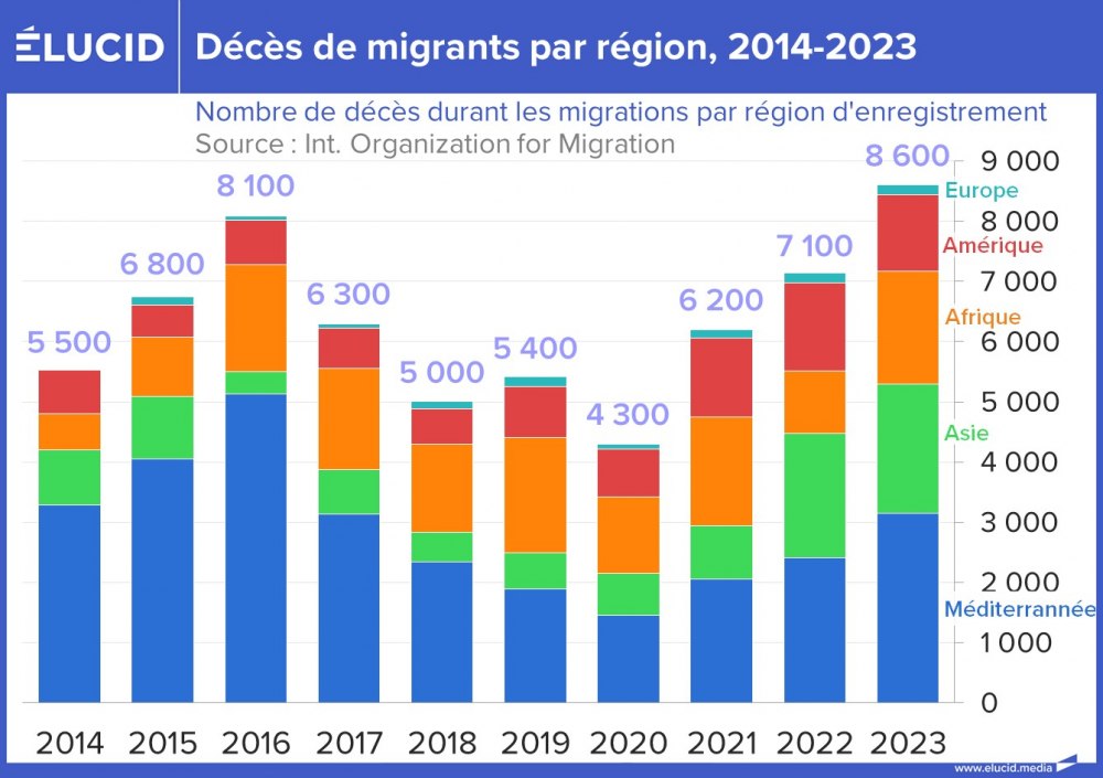 Décès de migrants par région, 2014-2023