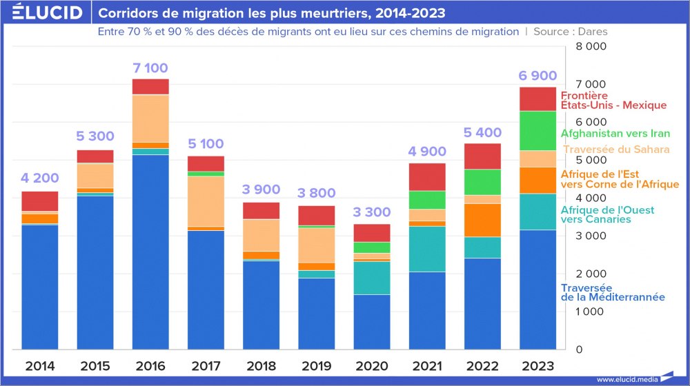Corridors de migration les plus meurtriers, 2014-2023