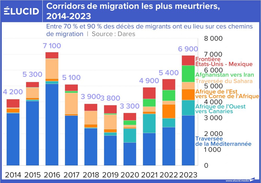 Corridors de migration les plus meurtriers, 2014-2023