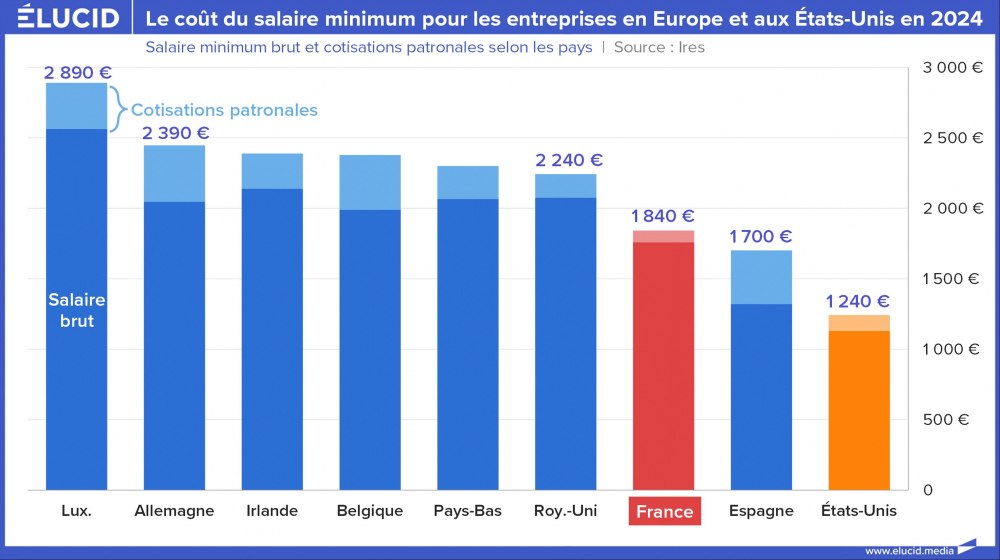 Le coût du salaire minimum pour les entreprises en Europe et aux Etats-Unis en 2024