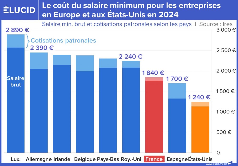Le coût du salaire minimum pour les entreprises en Europe et aux Etats-Unis en 2024