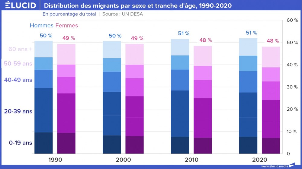 Distribution des migrants par sexe et tranche d'âge, 1990-2020