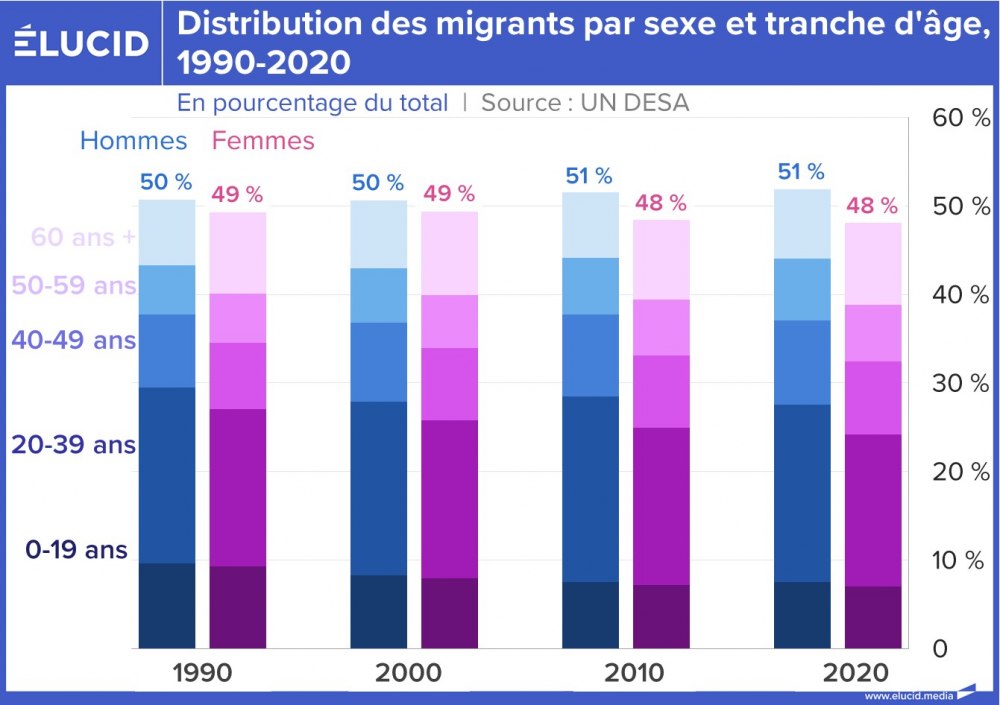 Distribution des migrants par sexe et tranche d'âge, 1990-2020