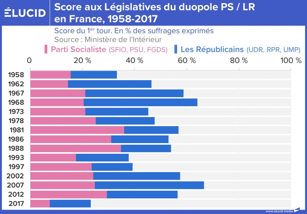 Score aux Législatives du duopole PS / LR en France, 1958-2017