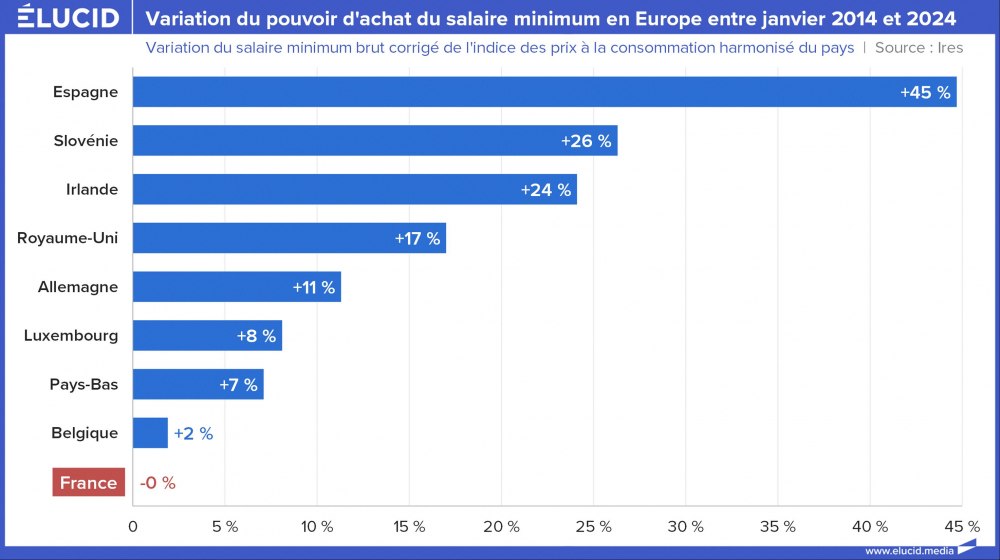 Variation du pouvoir d'achat du salaire minimum en Europe entre janvier 2014 et 2024