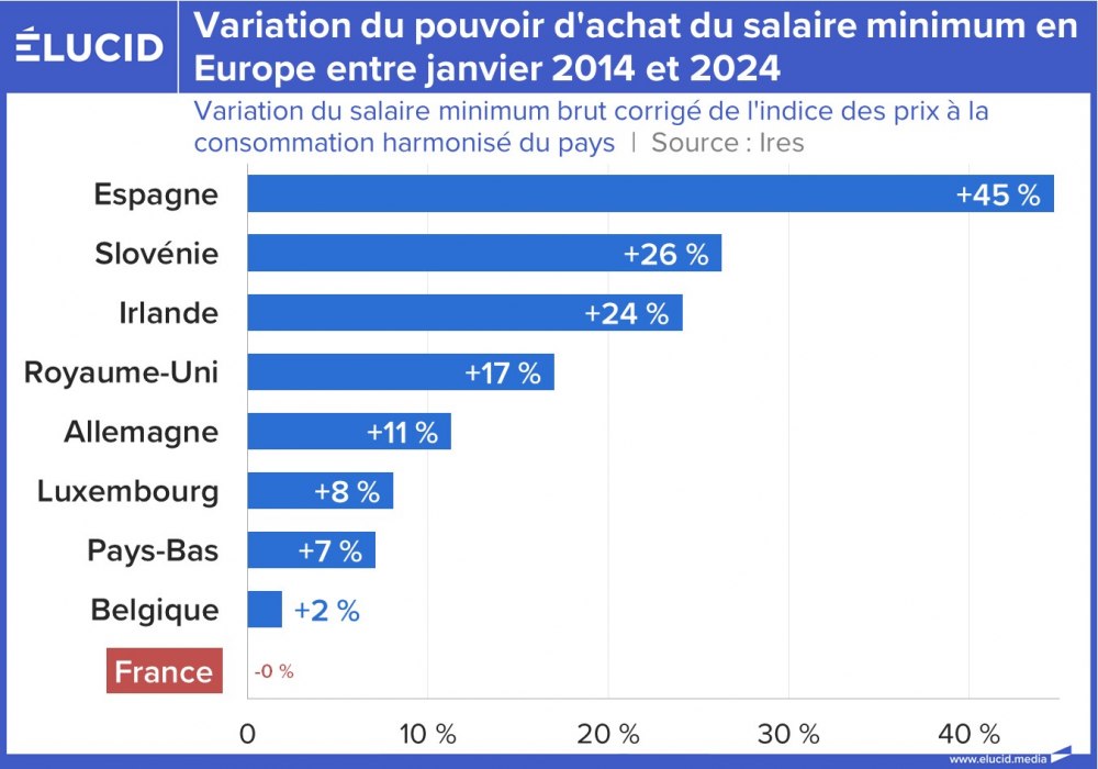 Variation du pouvoir d'achat du salaire minimum en Europe entre janvier 2014 et 2024