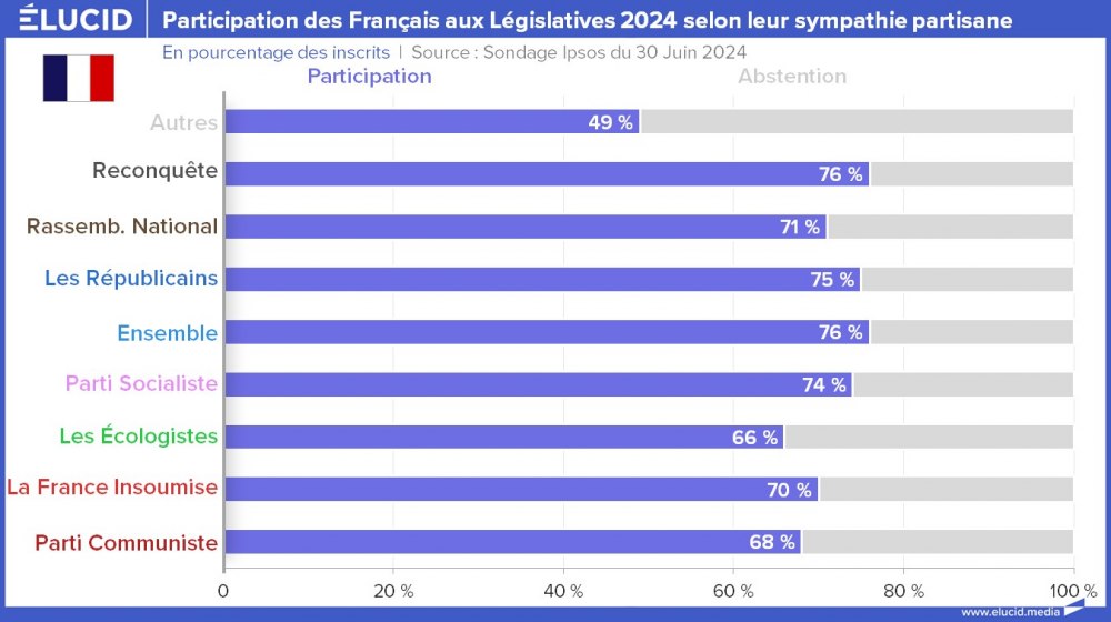 Participation des Français aux Législatives 2024 selon leur sympathie partisane