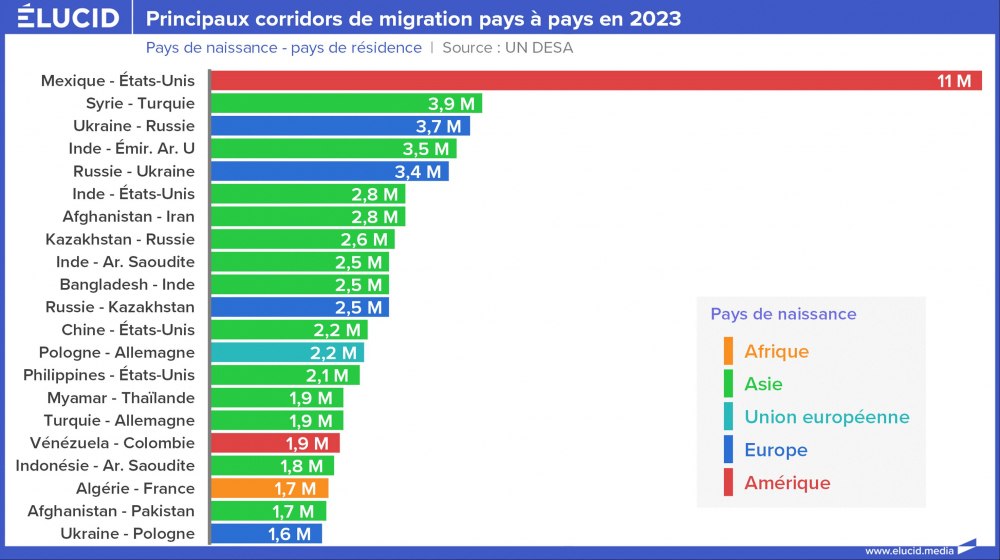 Principaux corridors de migration pays à pays en 2023