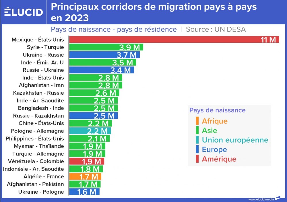 Principaux corridors de migration pays à pays en 2023