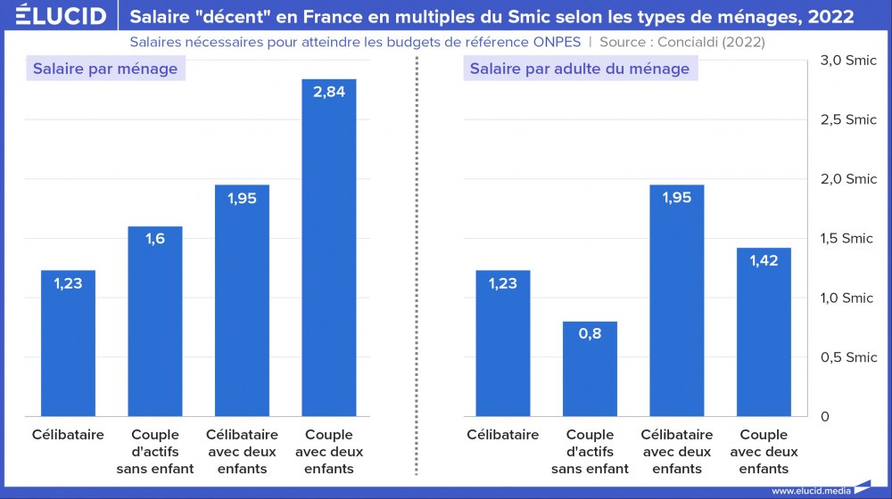 Salaire "décent" en France en multiples du Smic selon les types de ménages, 2022