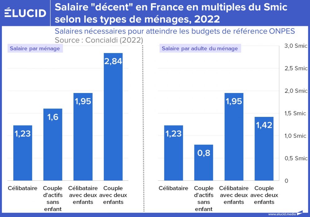 Salaire "décent" en France en multiples du Smic selon les types de ménages, 2022