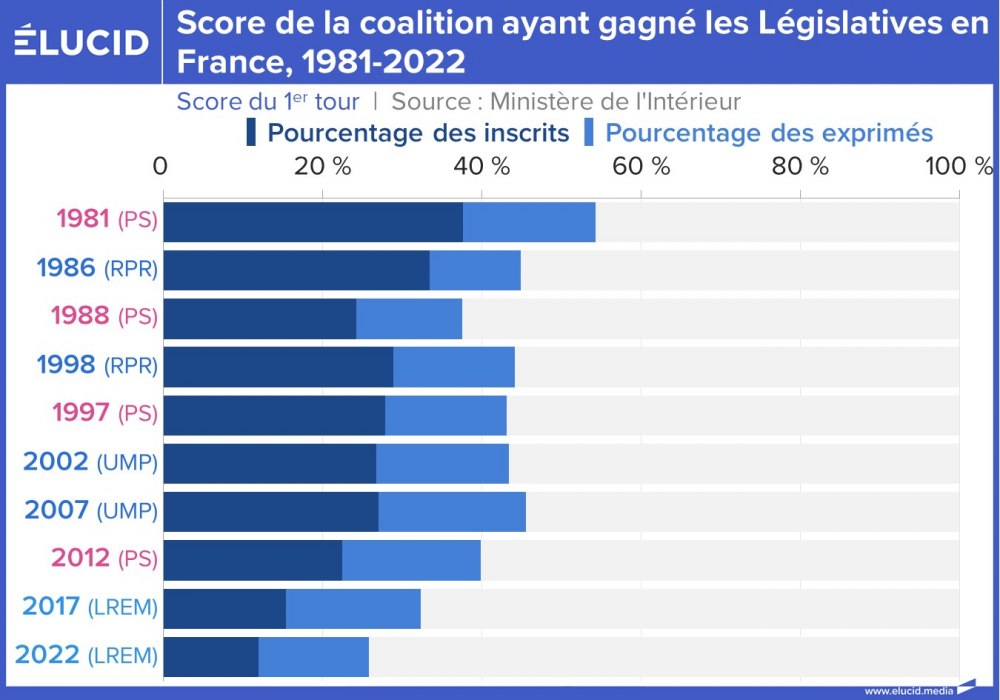 Score de la coalition ayant gagné les Législatives en France, 1981-2022