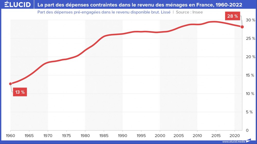 La part des dépenses contraintes dans le revenu des ménages en France, 1960-2022