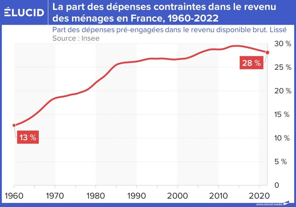 La part des dépenses contraintes dans le revenu des ménages en France, 1960-2022