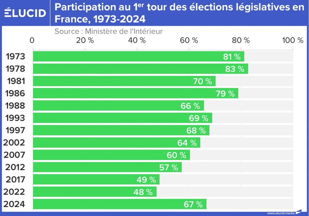 Participation au 1er tour des élections législatives en France, 1973-2024