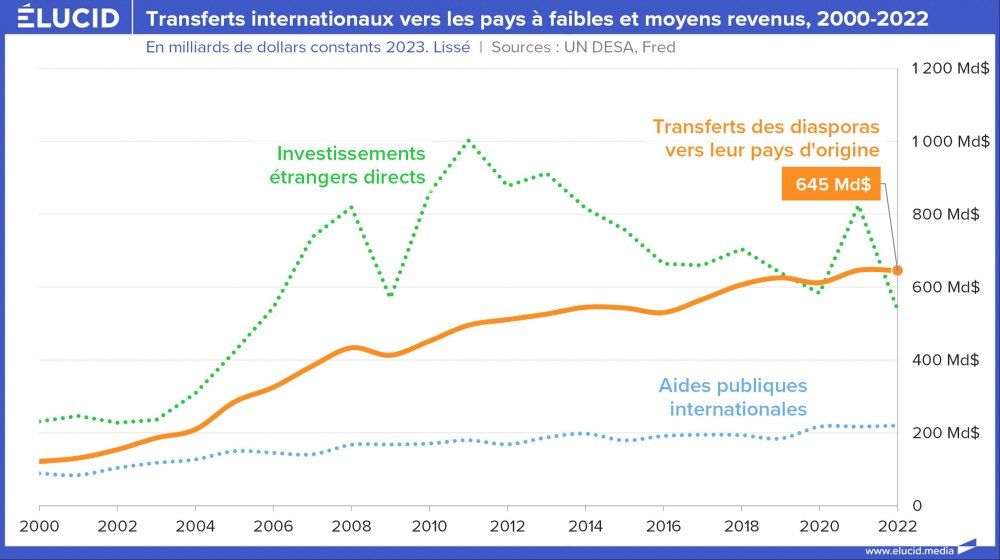 Transferts internationaux vers les pays à faibles et moyens revenus, 2000-2022