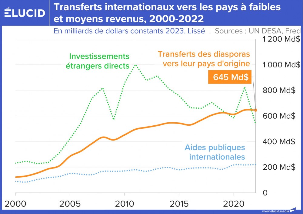 Transferts internationaux vers les pays à faibles et moyens revenus, 2000-2022