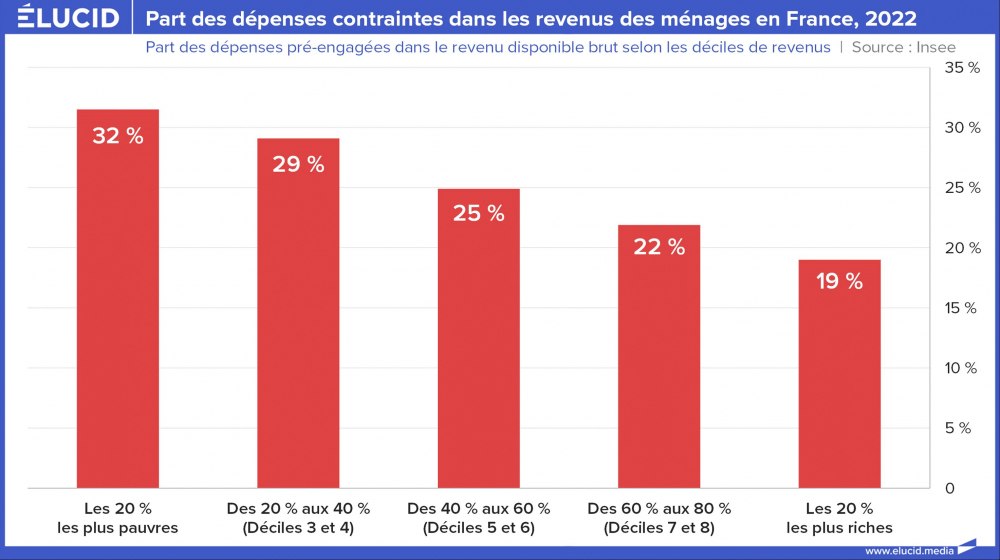 Part des dépenses contraintes dans le revenu des ménages en France, 2022