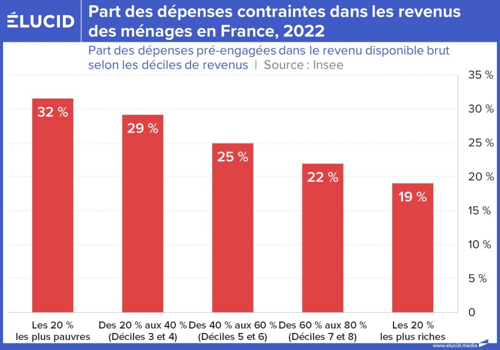 Part des dépenses contraintes dans le revenu des ménages en France, 2022