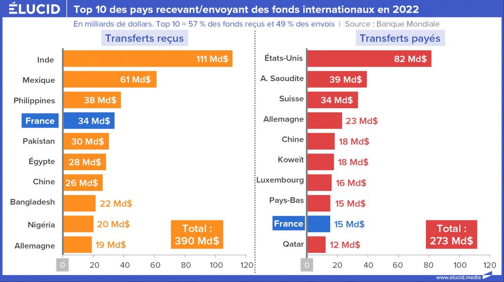 Top 10 des pays recevant/envoyant des fonds internationaux en 2022