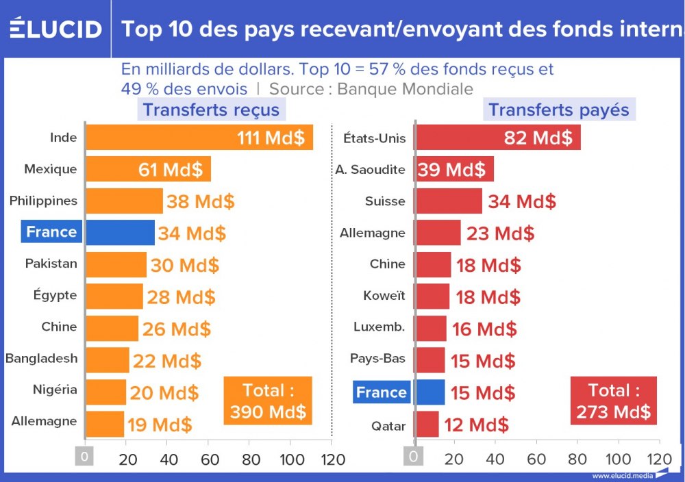 Top 10 des pays recevant/envoyant des fonds internationaux en 2022