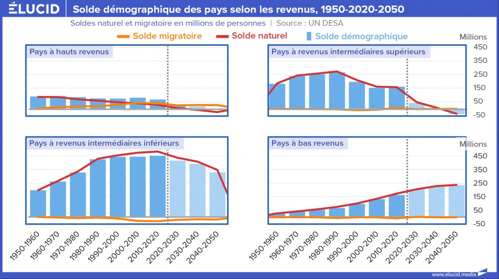 Solde démographique des pays selon les revenus, 1950-2020-2050