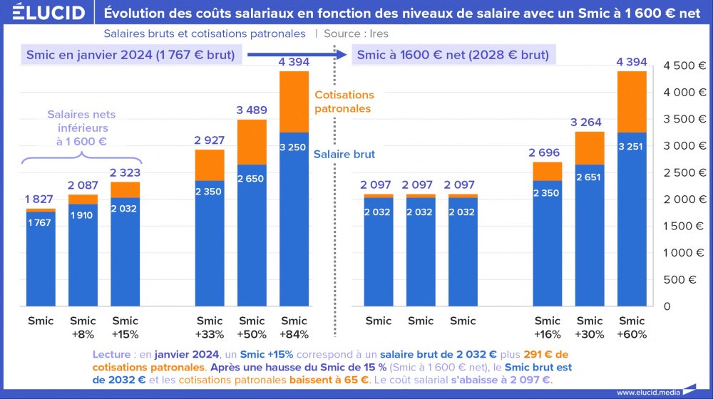 Evolution des coûts salariaux en fonction des niveaux de salaire avec un Smic à 1600 € net