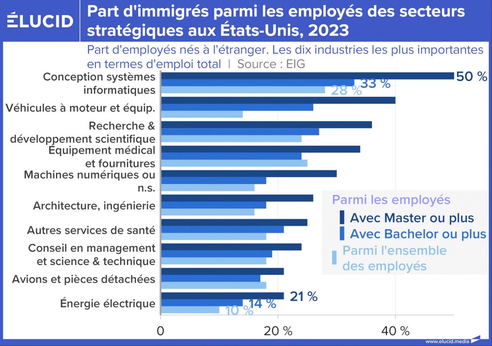 Part d'immigrés parmi les employés des secteurs stratégiques aux Etats-Unis, 2023