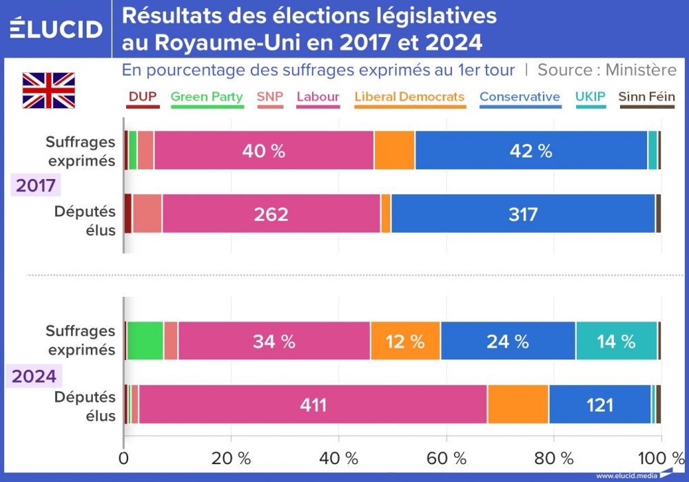 Résultats des élections législatives au Royaume-Uni en 2017 et 2024