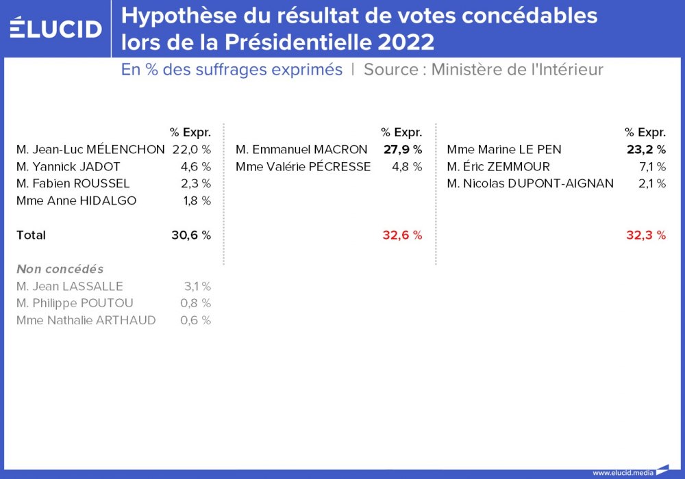 Hypothèse du résultat de votes concédables lors de la Présidentielle 2022