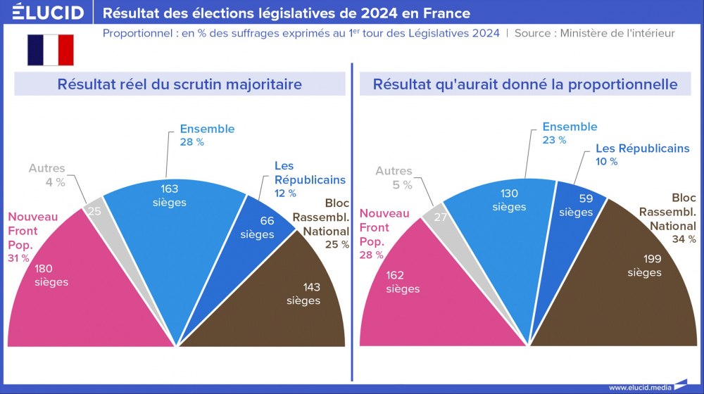 Résultat des élections législatives de 2024 en France