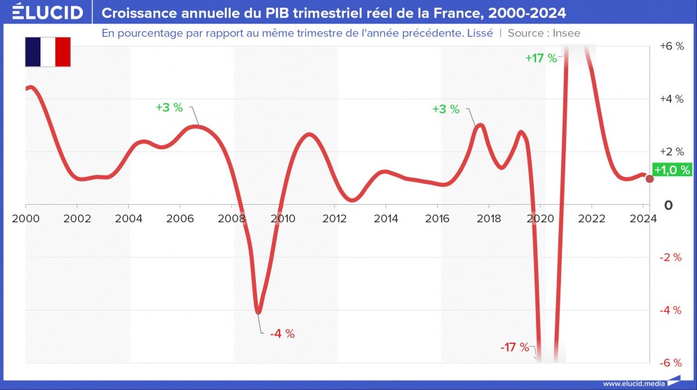 Croissance annuelle du PIB trimestriel réel de la France, 2000-2024