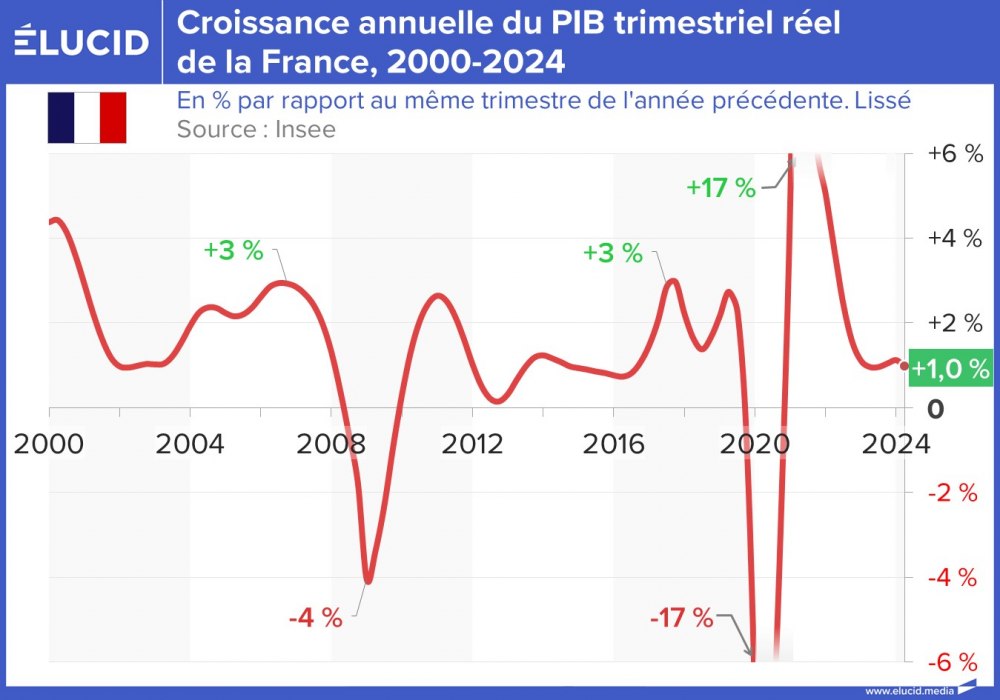 Croissance annuelle du PIB trimestriel réel de la France, 2000-2024
