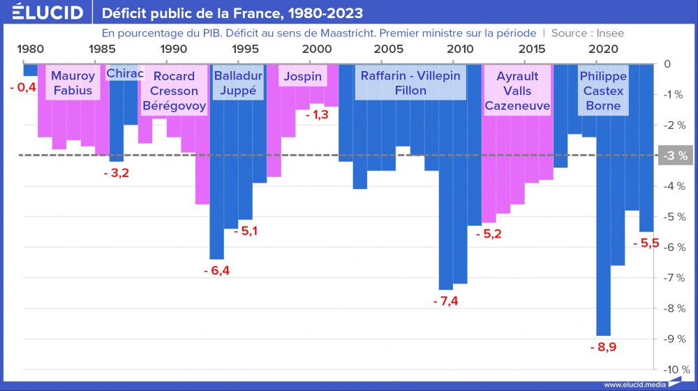 Déficit public de la France, 1980-2023