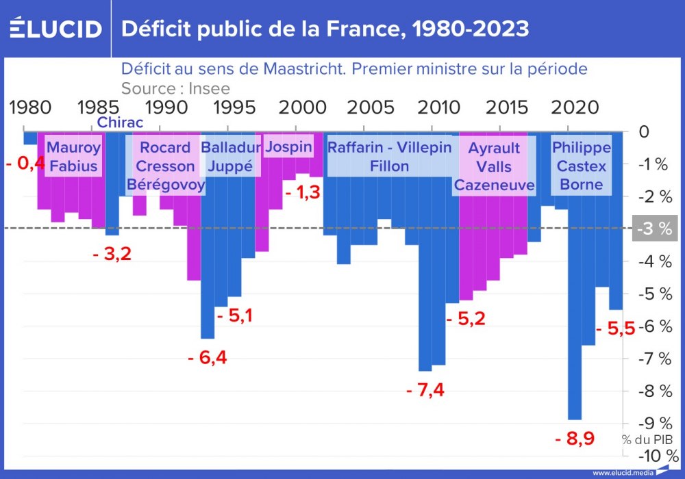 Déficit public de la France, 1980-2023