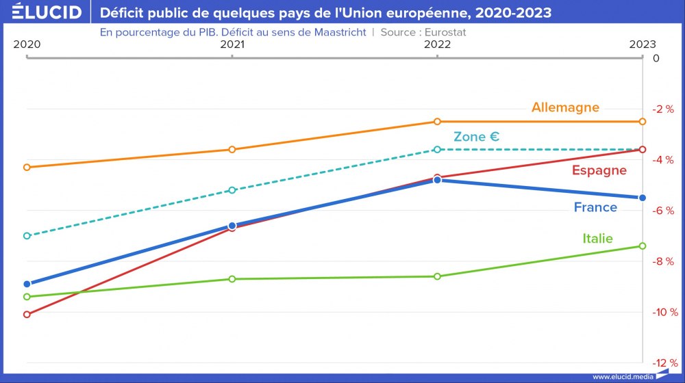 Déficit public de quelques pays de l'Union européenne, 2020-2023