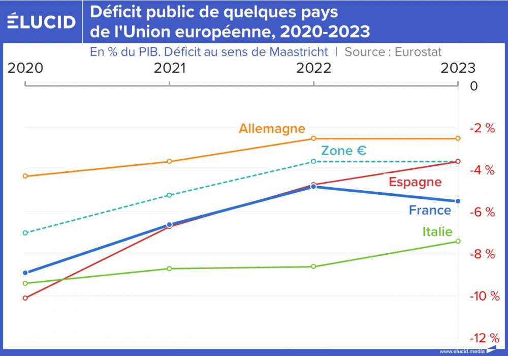 Déficit public de quelques pays de l'Union européenne, 2020-2023