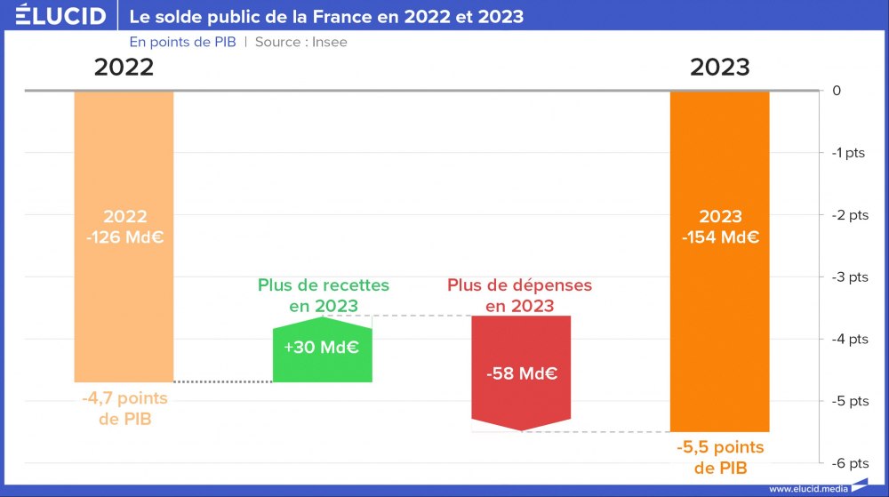 Le solde public de la France en 2022 et 2023