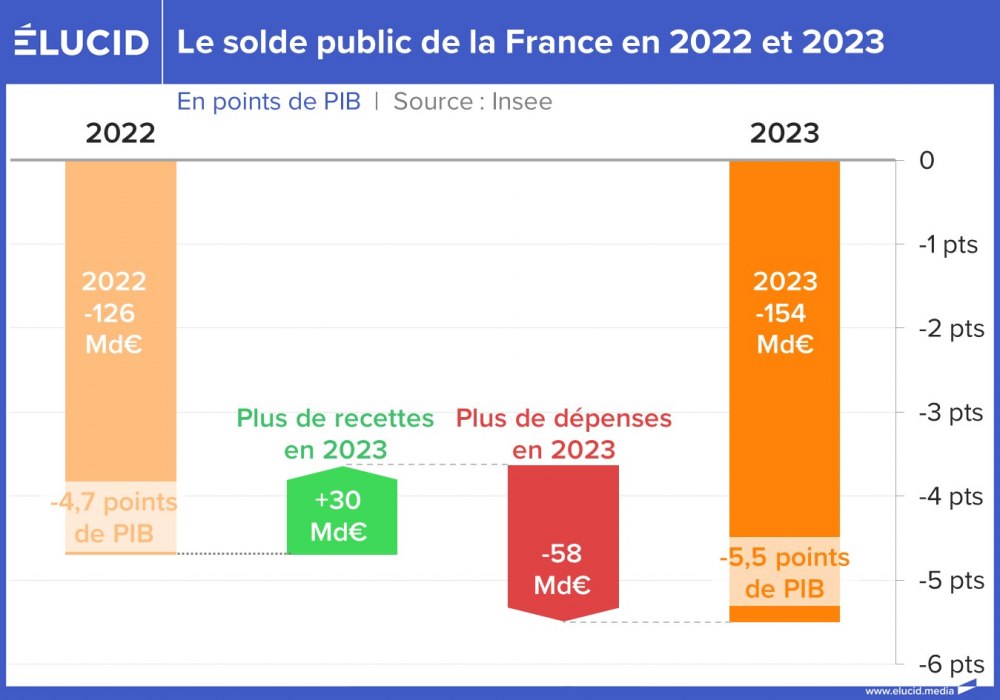 Le solde public de la France en 2022 et 2023